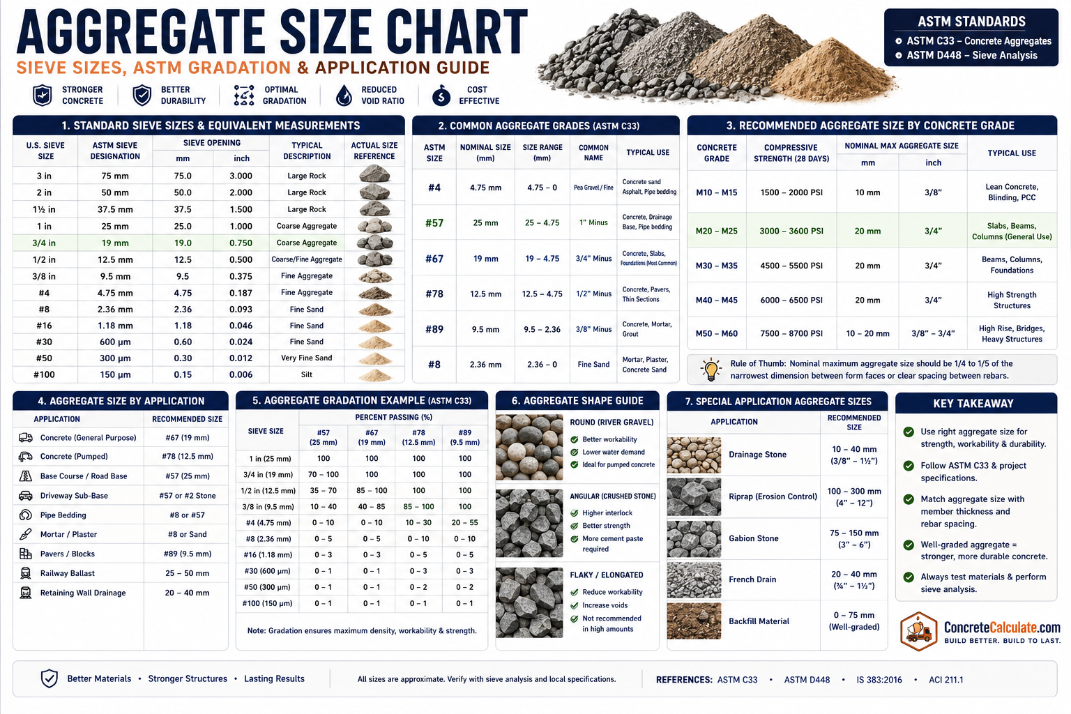 Aggregate Size Chart - Sieve Sizes & ASTM Reference