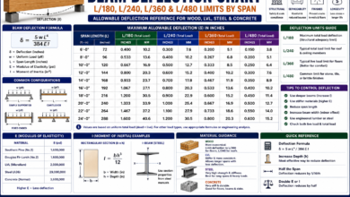 Beam Deflection Chart – L/360, L/240, L/180 and L/480 by Span