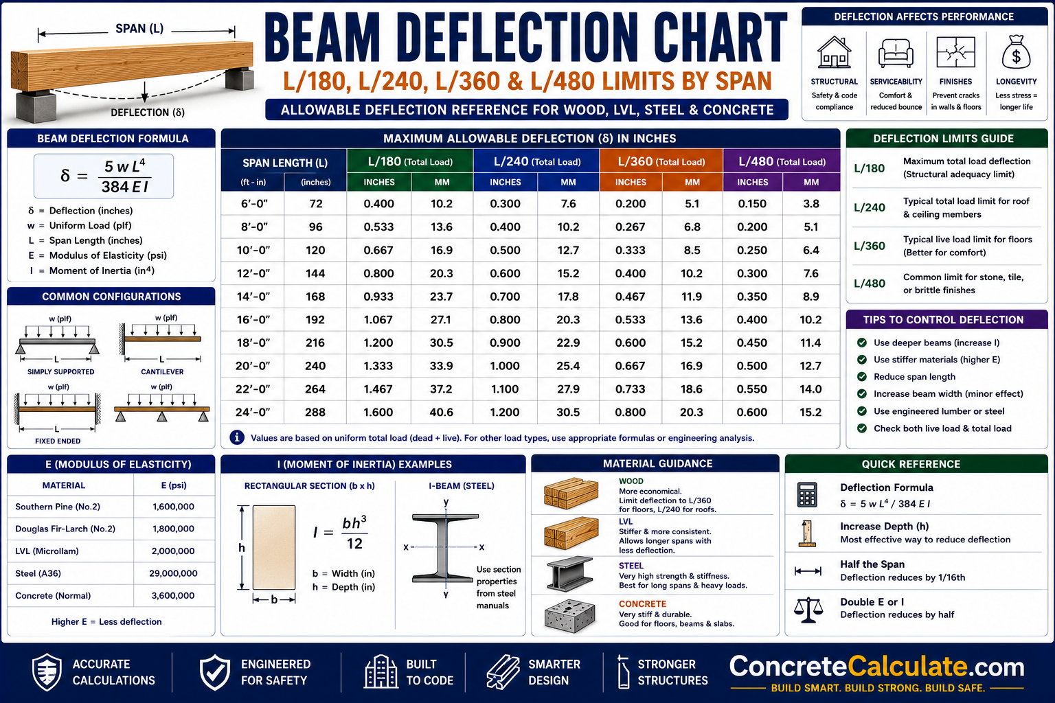 Beam Deflection Chart – L/360, L/240, L/180 and L/480 by Span