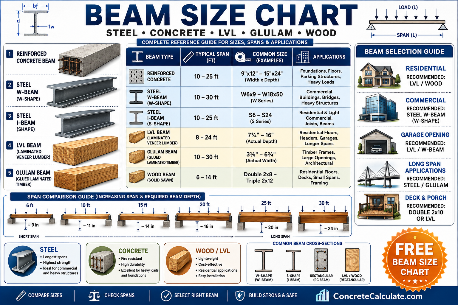 Beam Size Chart - Dimensions, Spans & Load Guide