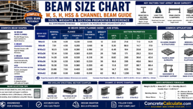 Beam Size Chart – Span, Load, Species, Grade & Design Values