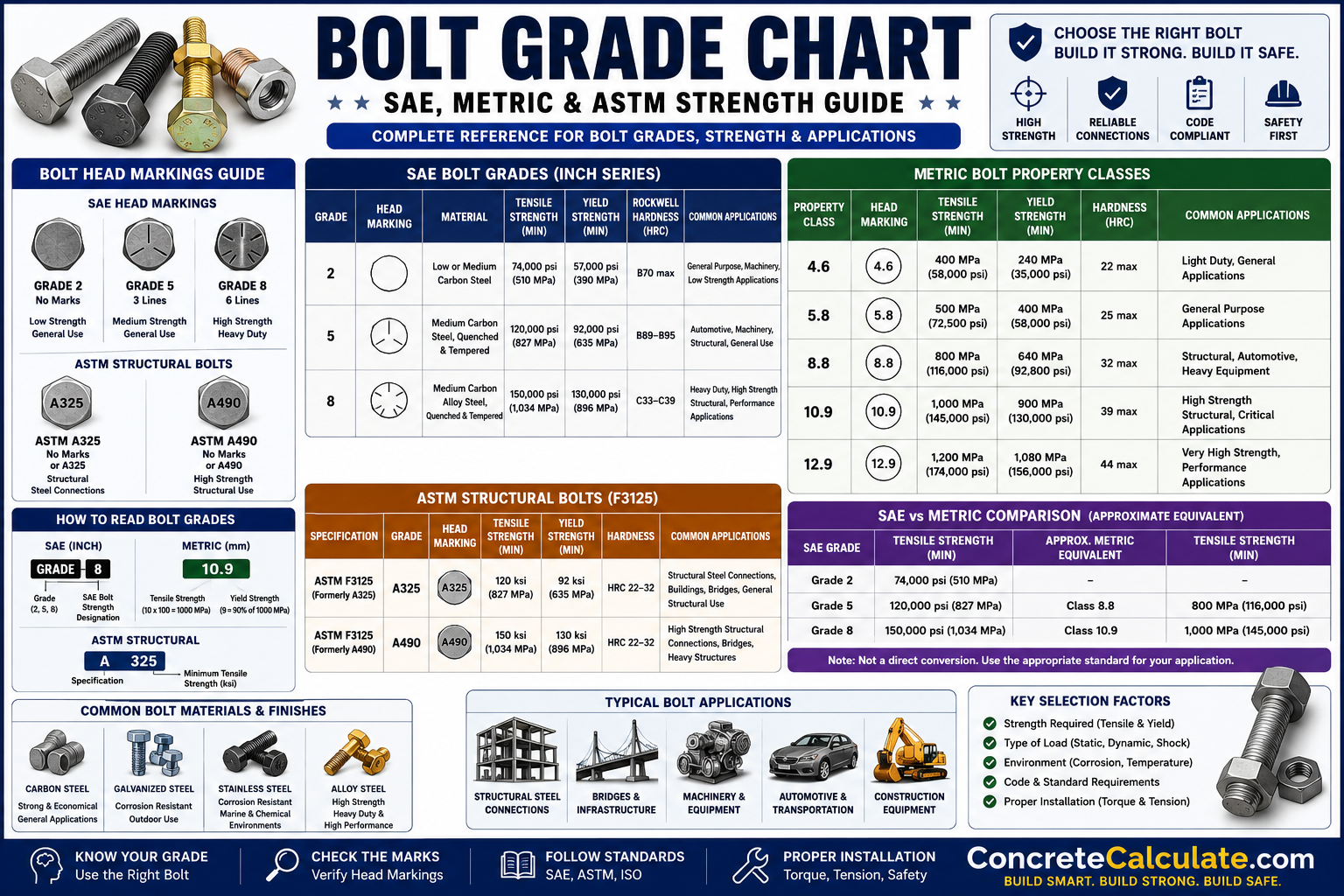 Bolt Grade Chart - SAE, Metric & ASTM Guide