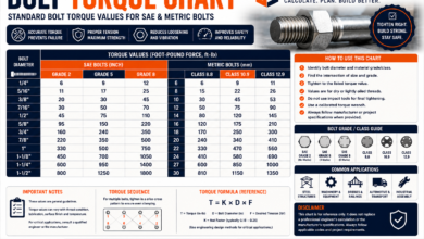 Bolt Torque Chart - SAE, Metric & Structural Bolt Guide