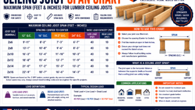 Ceiling Joist Span Chart - 2x4 to 2x12 Span Tables