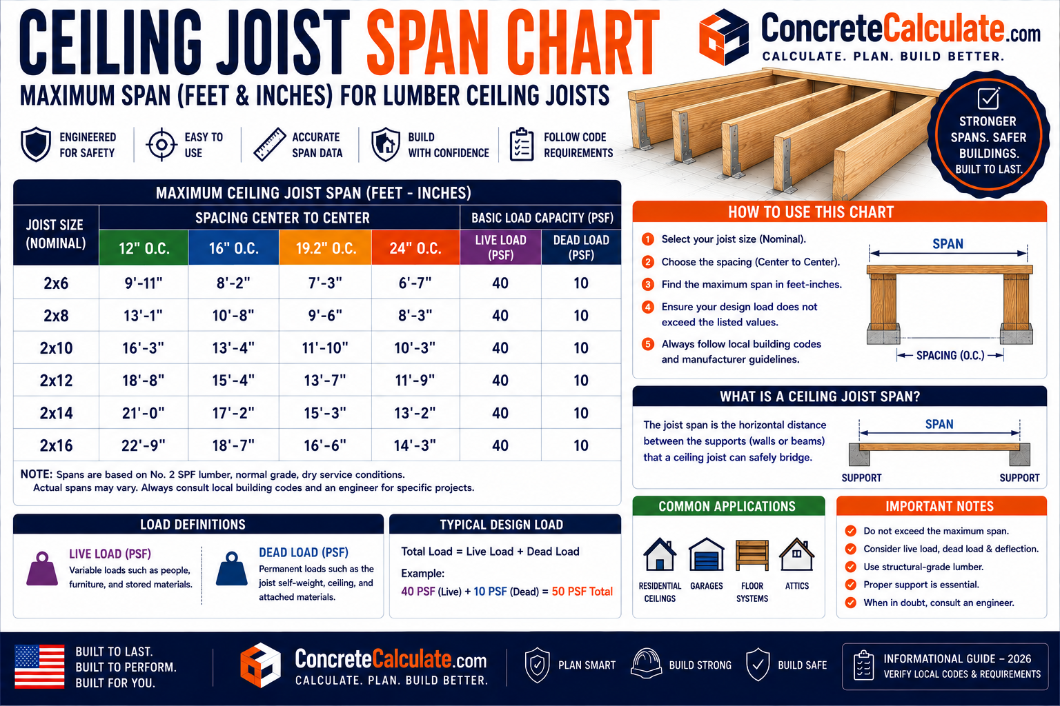 Ceiling Joist Span Chart - 2x4 to 2x12 Span Tables