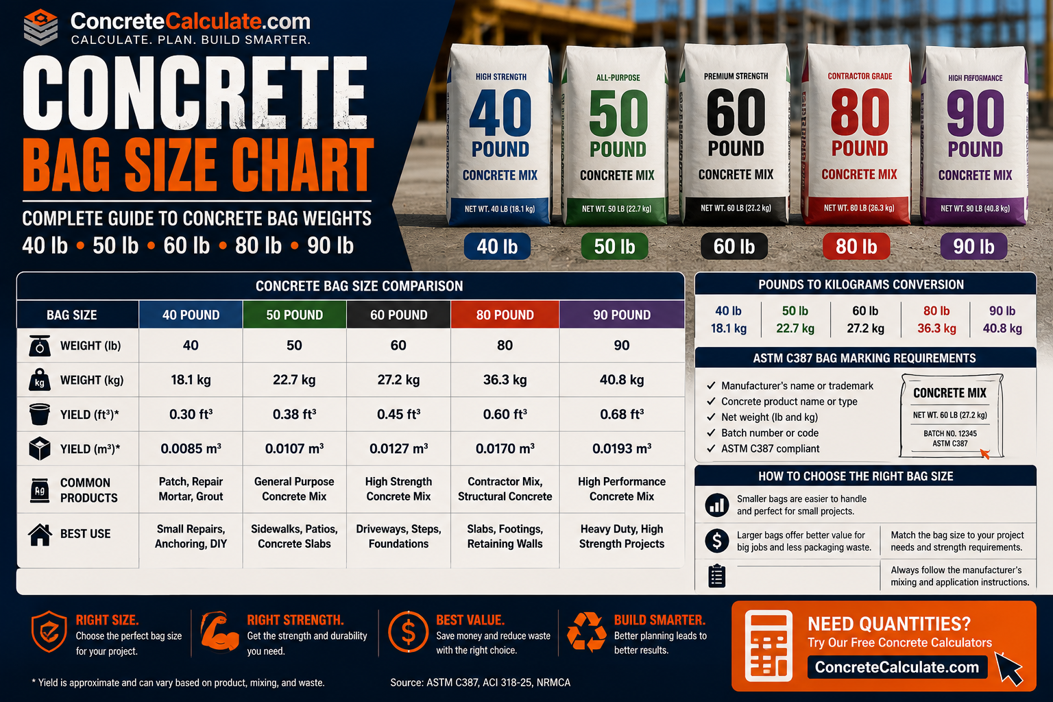 Concrete Bag Size Chart - 40, 50, 60, 80 & 90 lb Package Sizes