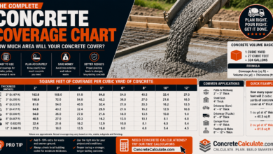 Concrete Coverage Chart - Bag Yield & Square Foot Coverage
