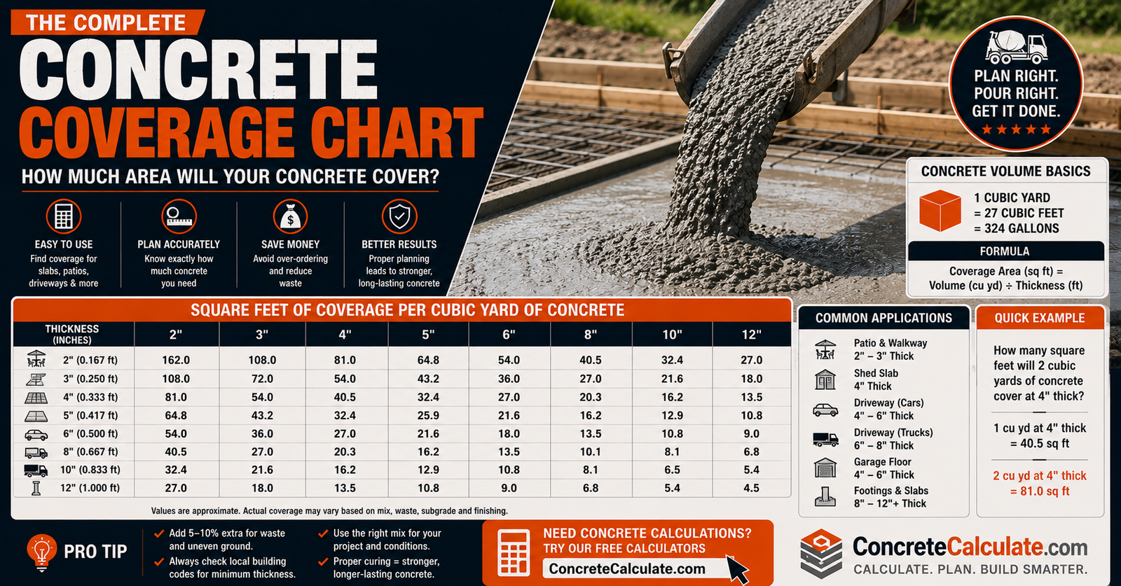 Concrete Coverage Chart - Bag Yield & Square Foot Coverage
