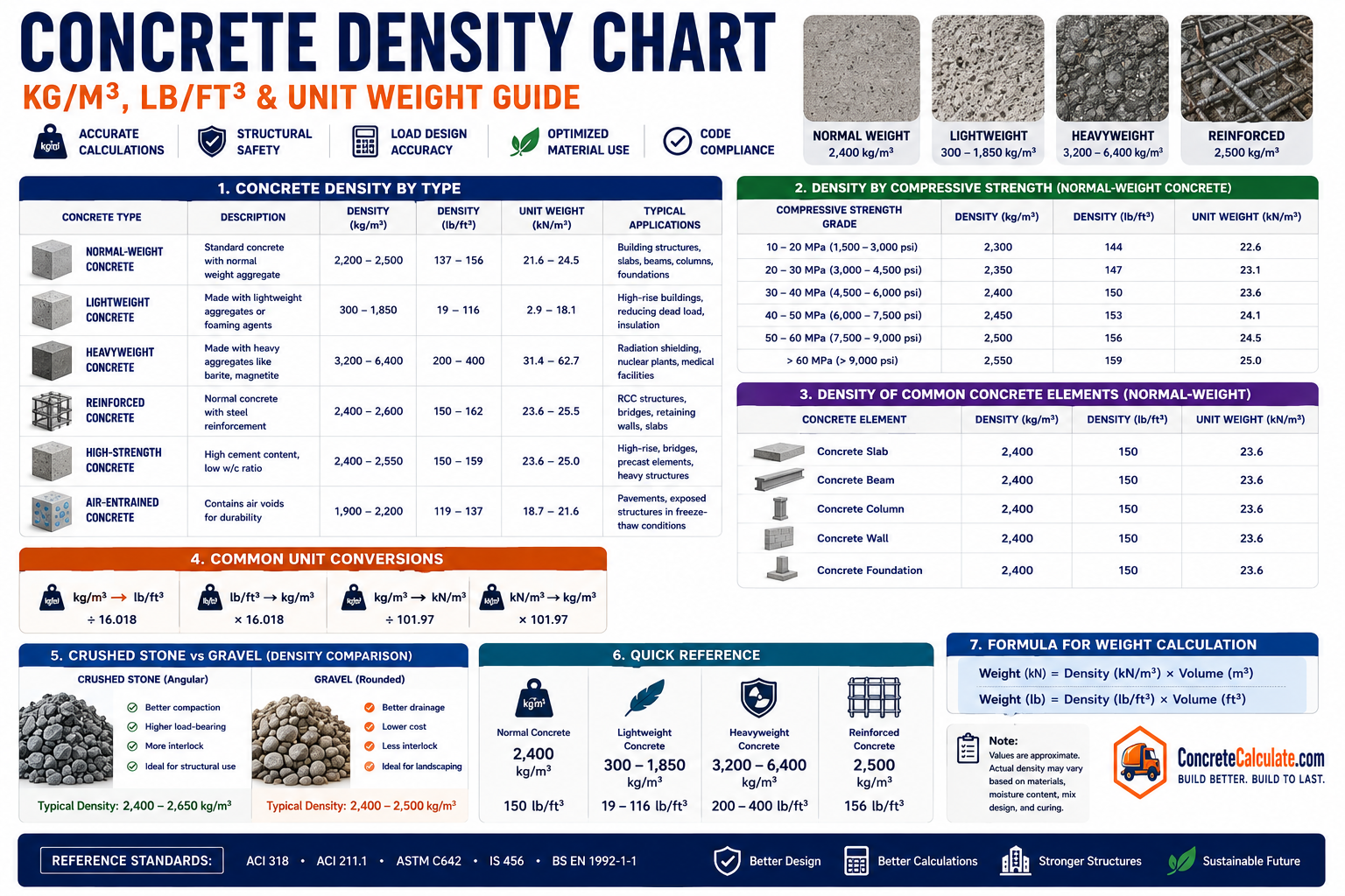 Concrete Density Chart - kg/m3, lb/ft3 & Unit Weight Guide