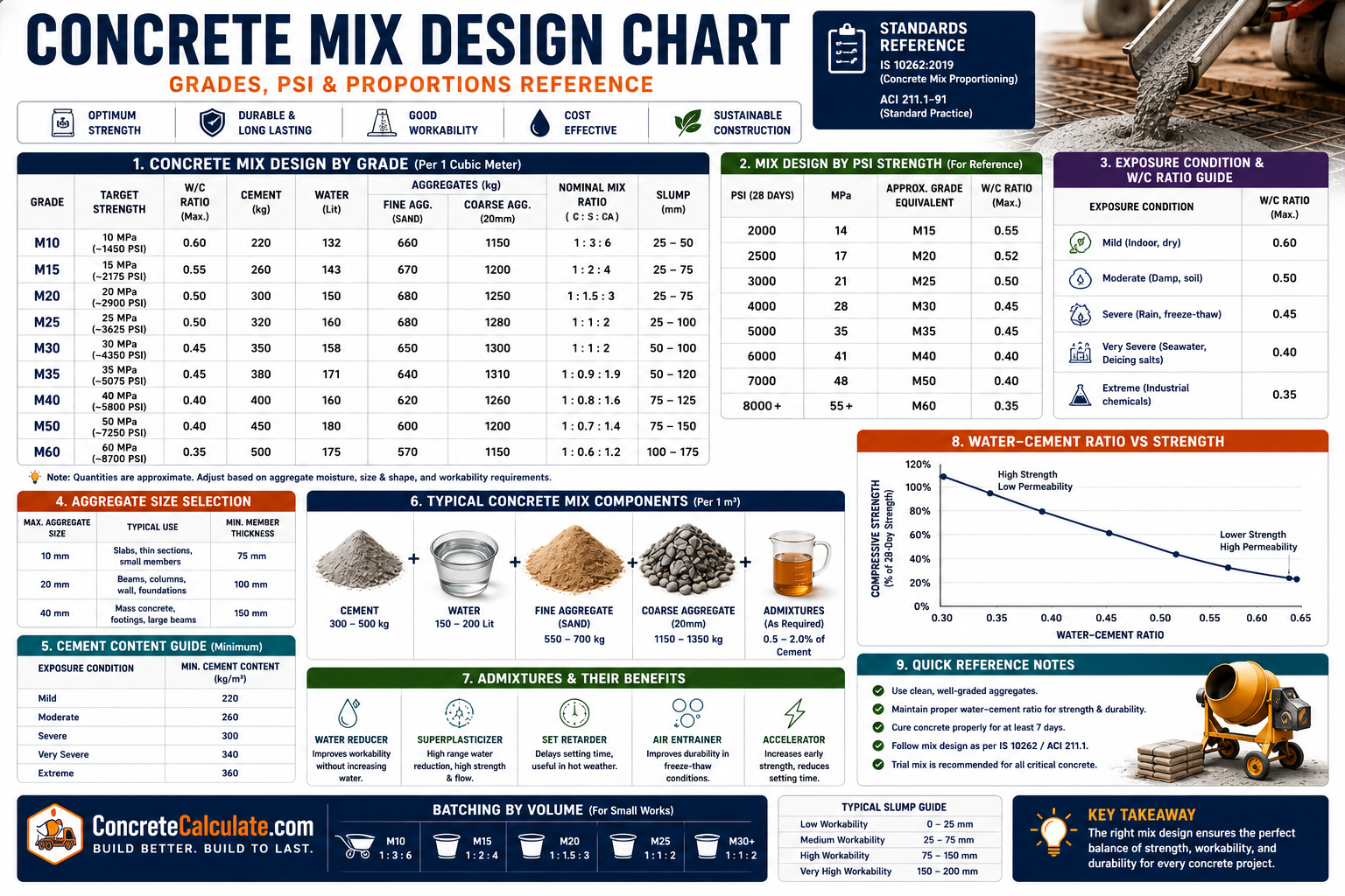 Concrete Mix Design Chart - Grades, PSI & Ratios