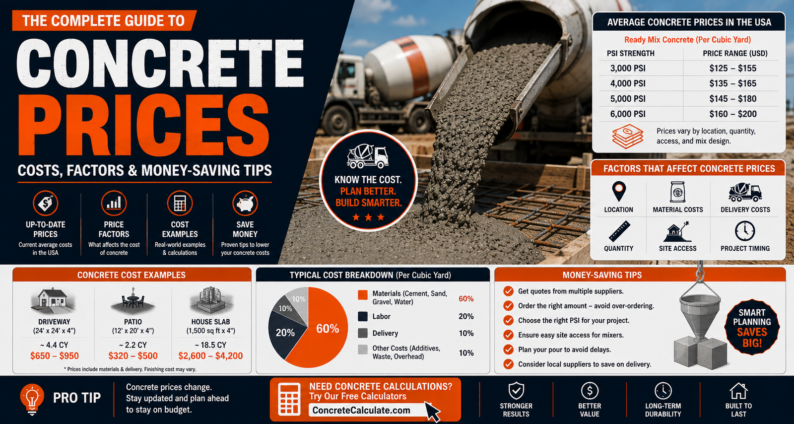 Concrete Prices - Cost Per Yard, Square Foot & Project
