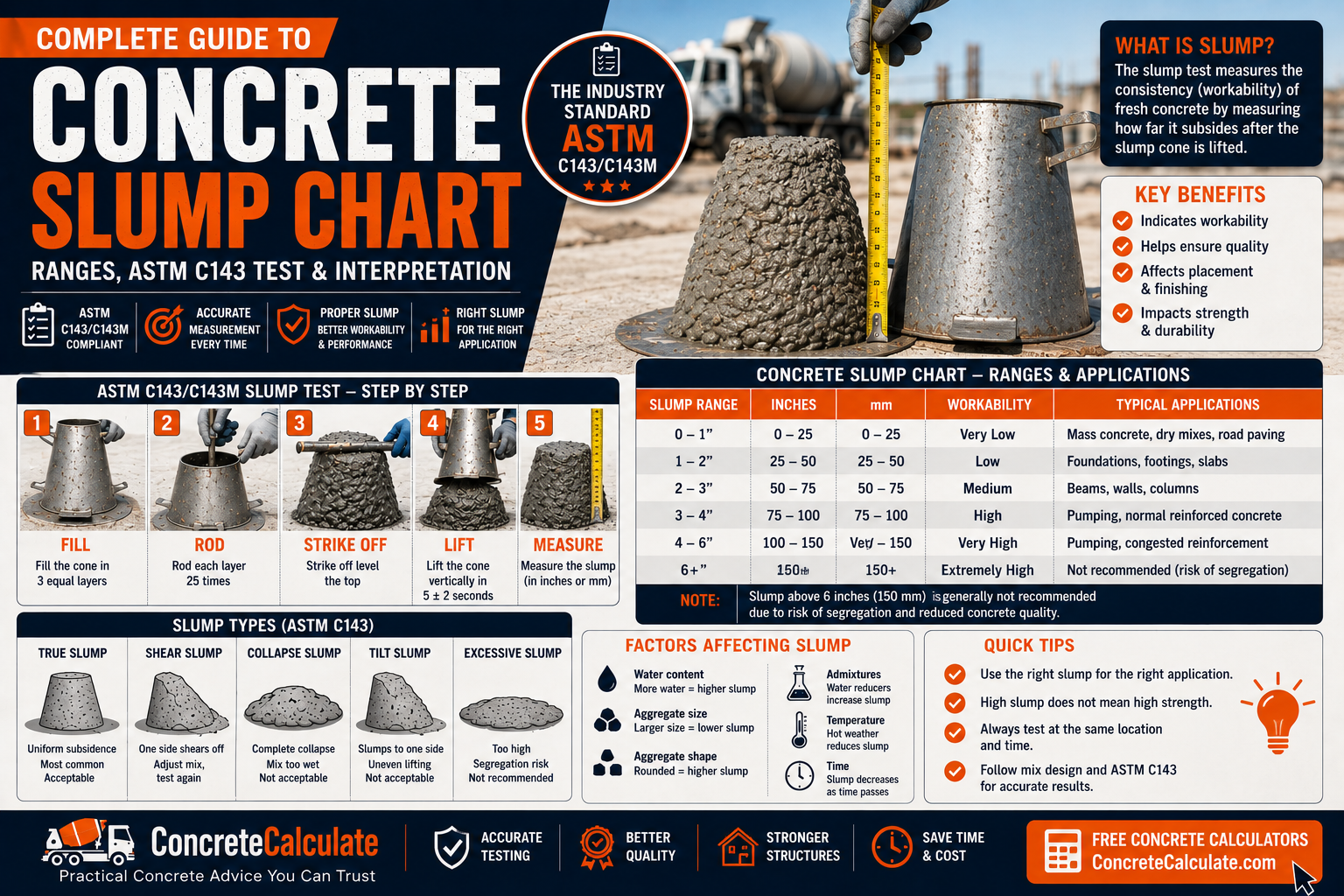 Concrete Slump Chart - Ranges, ASTM Test & Interpretation