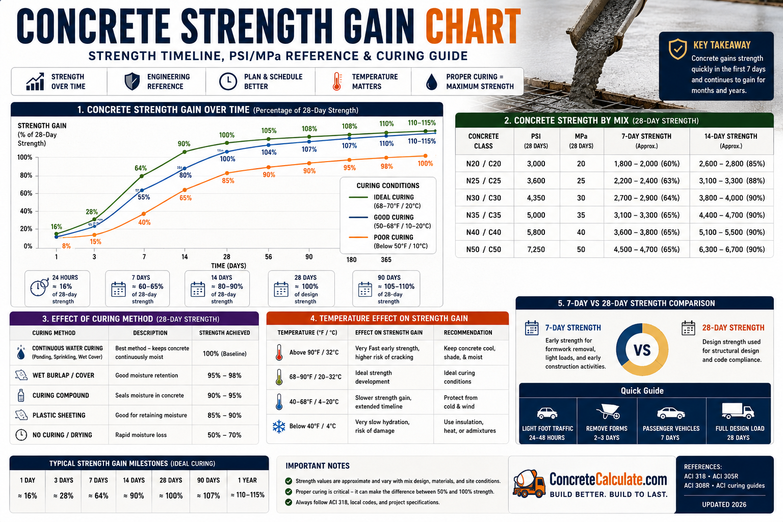 Concrete Strength Gain Chart - Timeline & PSI Reference