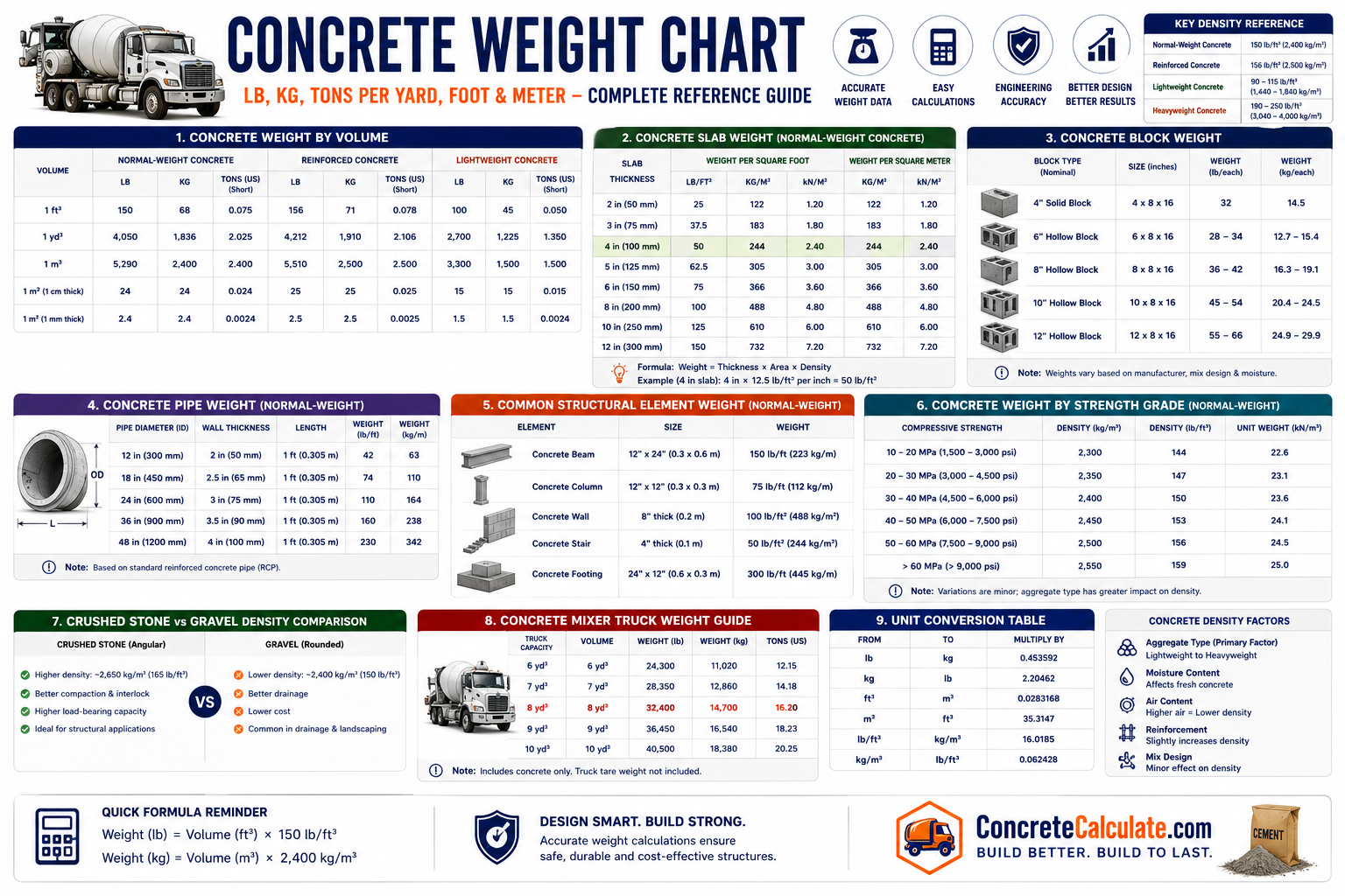 Concrete Weight Chart - lb, kg, Tons per Yard, Foot & Meter