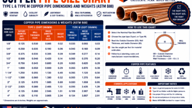 Copper Pipe Size Chart - Type K, L, M Dimensions