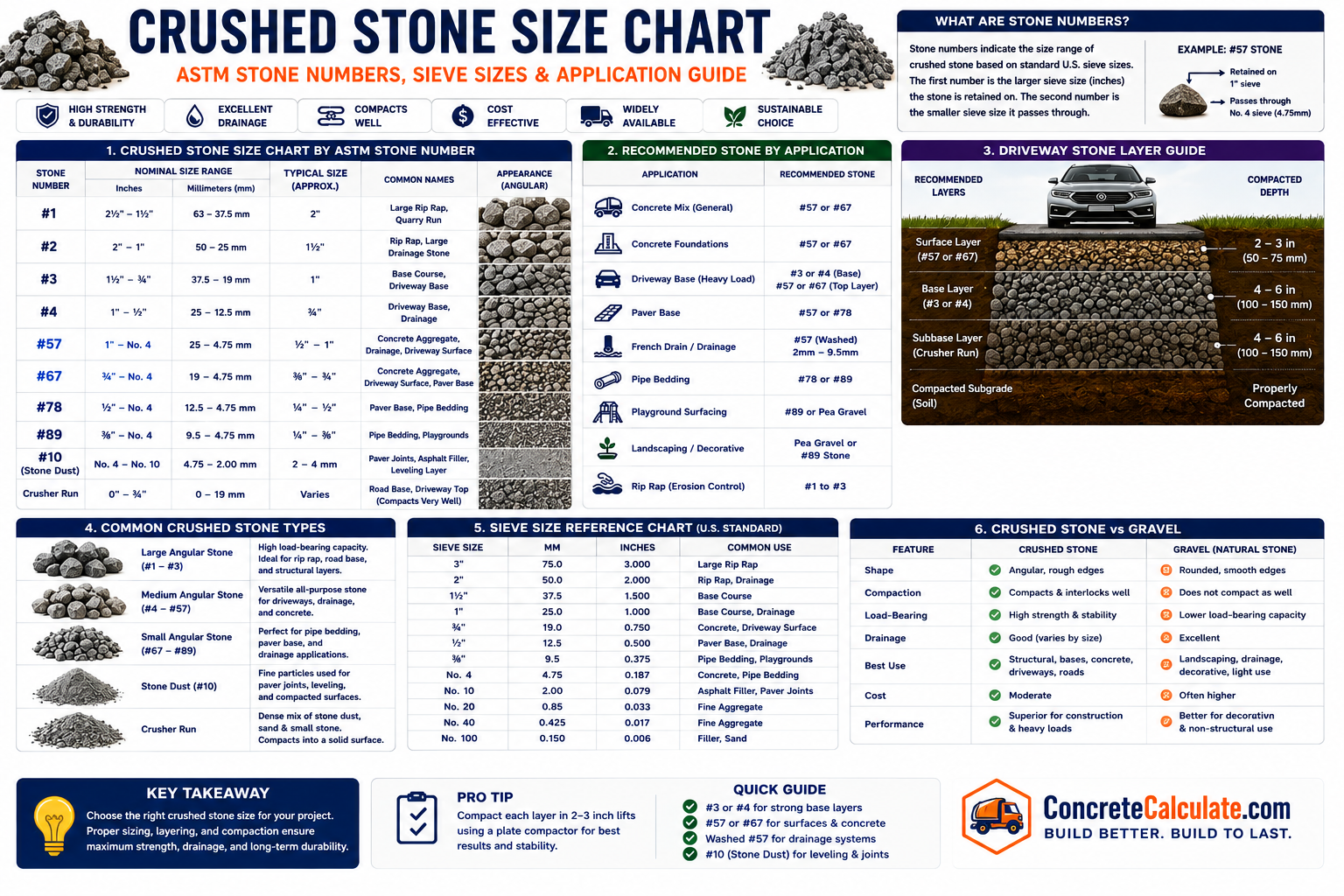 Crushed Stone Size Chart - ASTM Stone Numbers & Application Guide