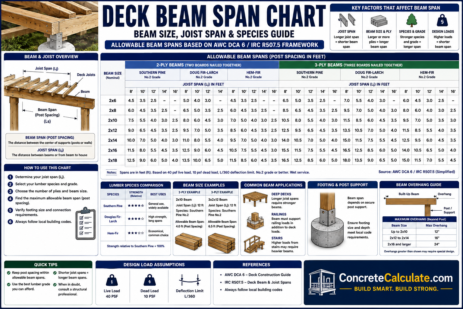 Deck Beam Span Chart - Beam Size, Joist Span & Species