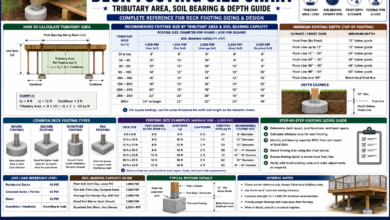 Deck Footing Size Chart - Tributary Area, Soil & Depth Guide