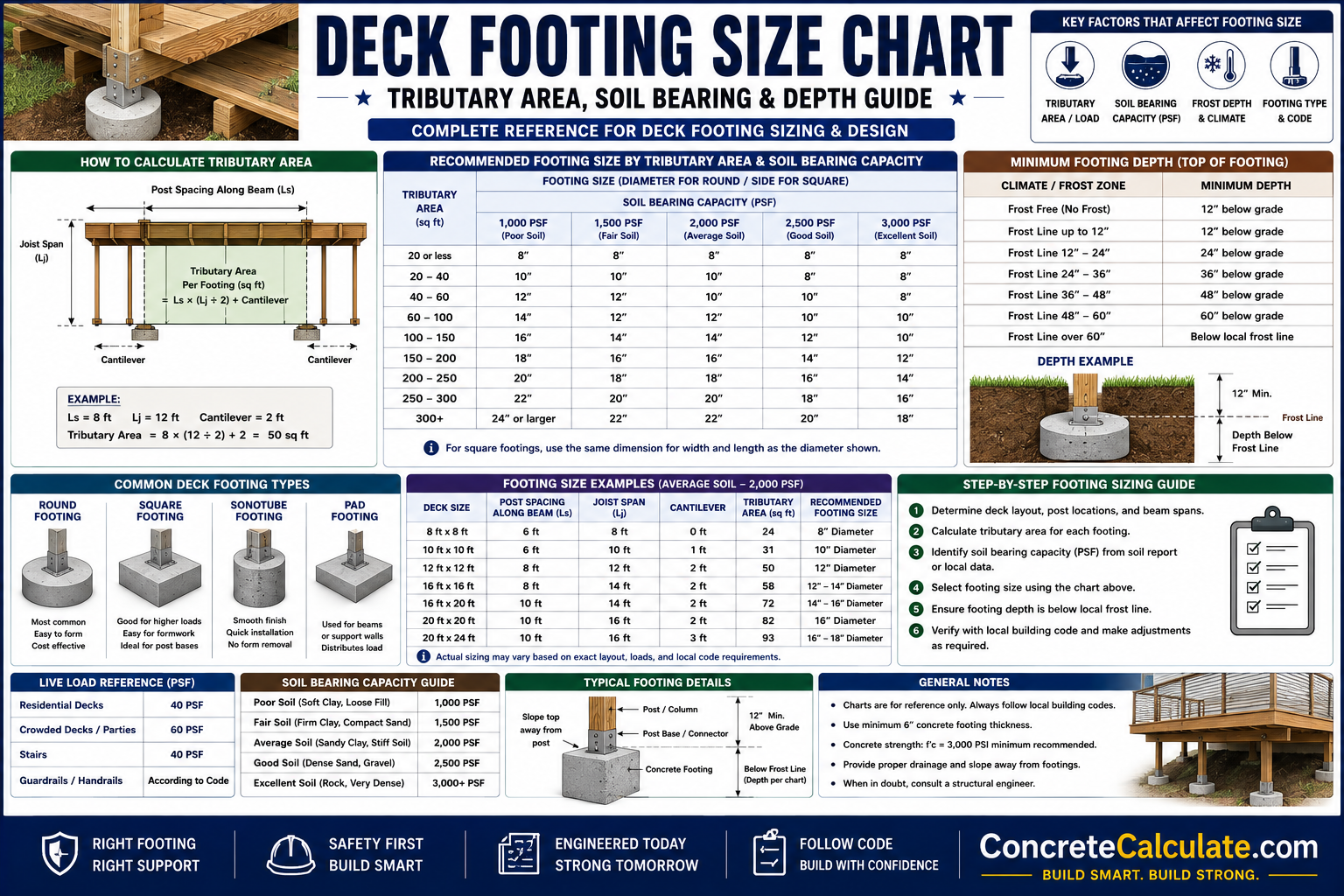 Deck Footing Size Chart - Tributary Area, Soil & Depth Guide