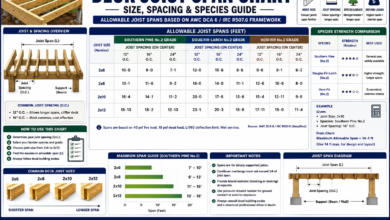 Deck Joist Span Chart - Size, Spacing & Species Guide
