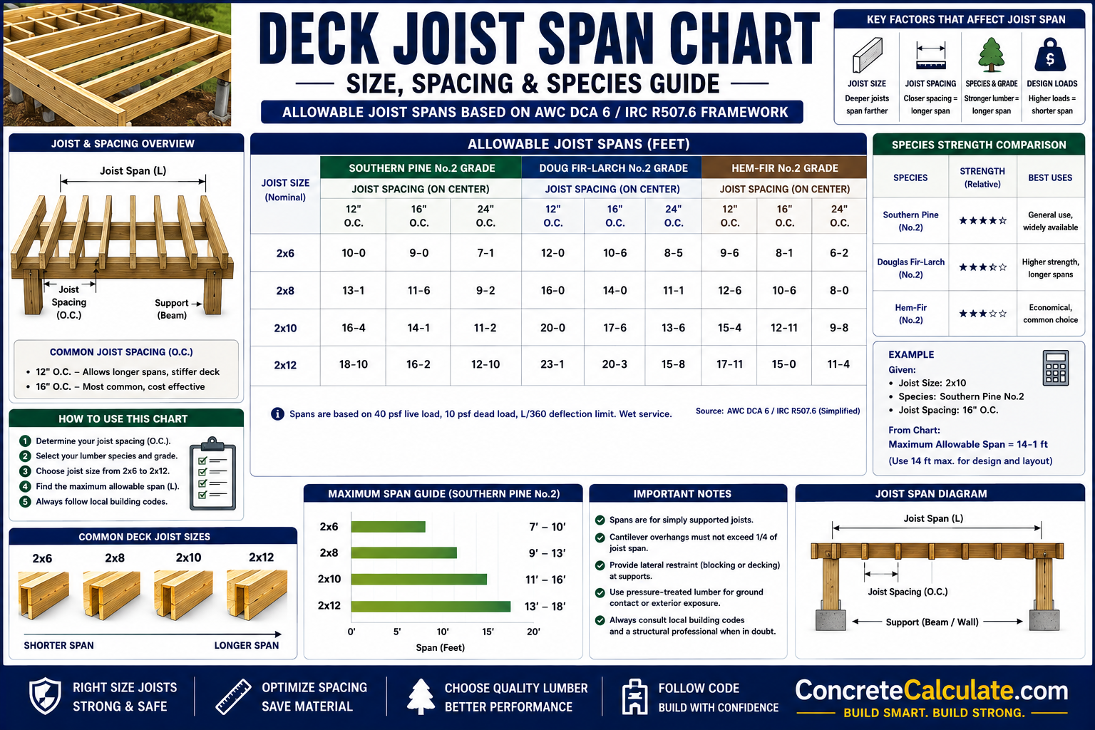 Deck Joist Span Chart - Size, Spacing & Species Guide