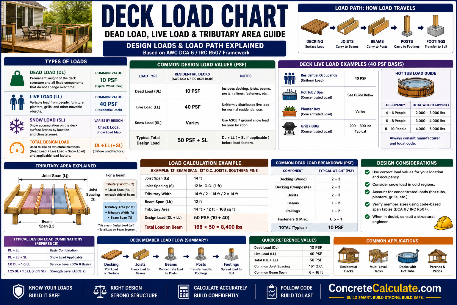 Deck Load Chart - Dead, Live, Snow & Tributary Load