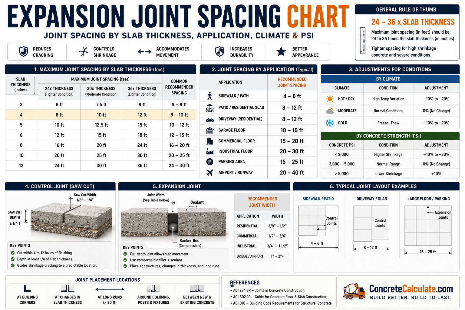 Expansion Joint Spacing Chart - Slab Thickness & Application Guide
