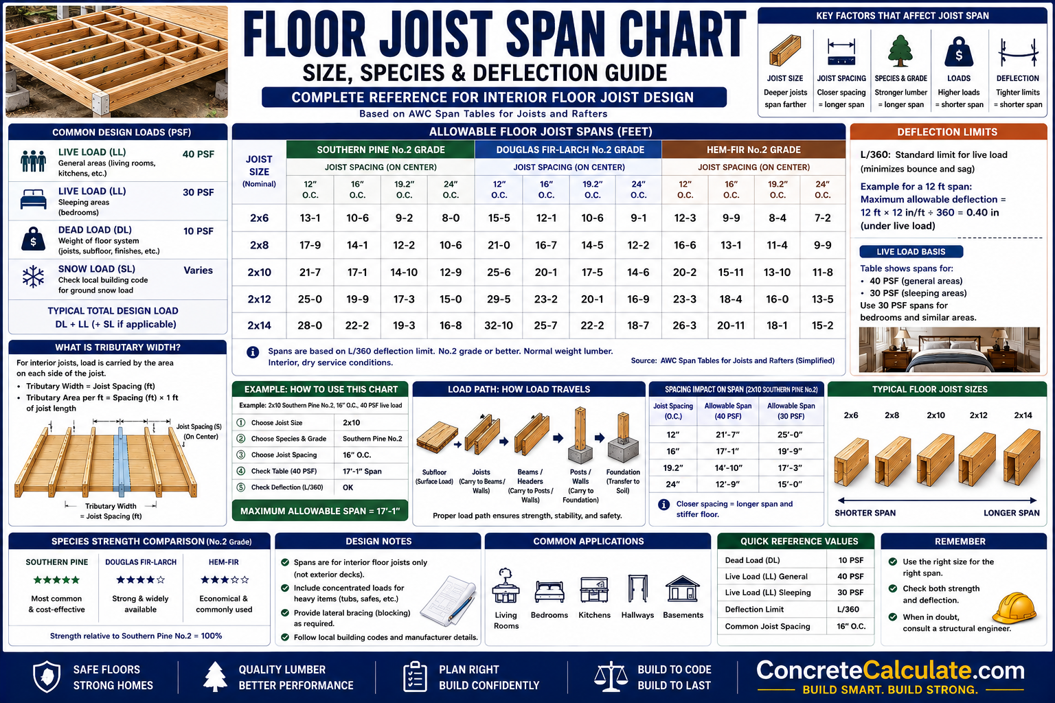 Floor Joist Span Chart - Size, Species & Deflection Guide