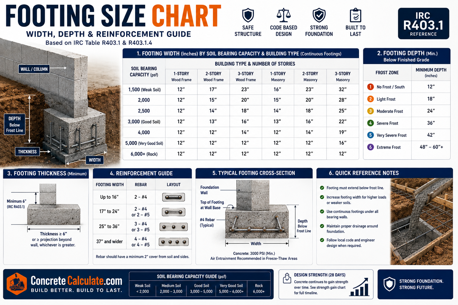Footing Size Chart - Width, Depth & Reinforcement Guide