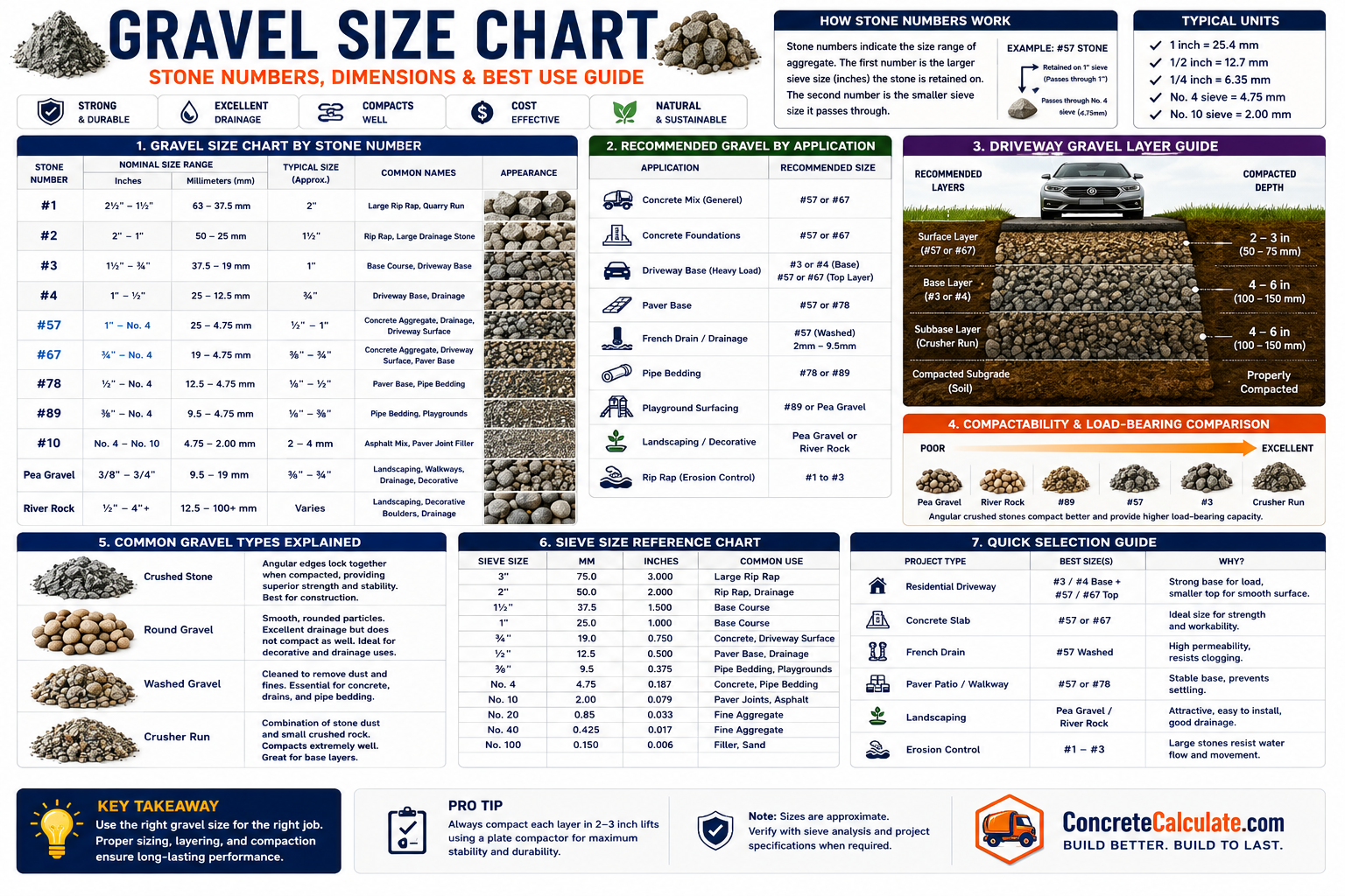 Gravel Size Chart - Stone Numbers, Driveway & Drainage Guide