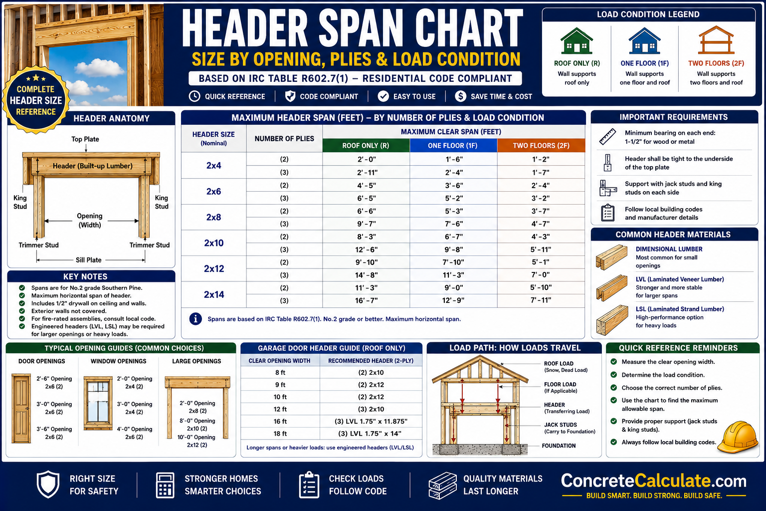 Header Span Chart – Size by Opening, Plies and Load