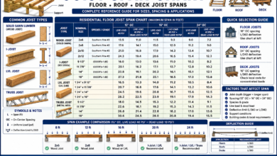 Joist Span Chart - Spans, Spacing & Sizing Guide