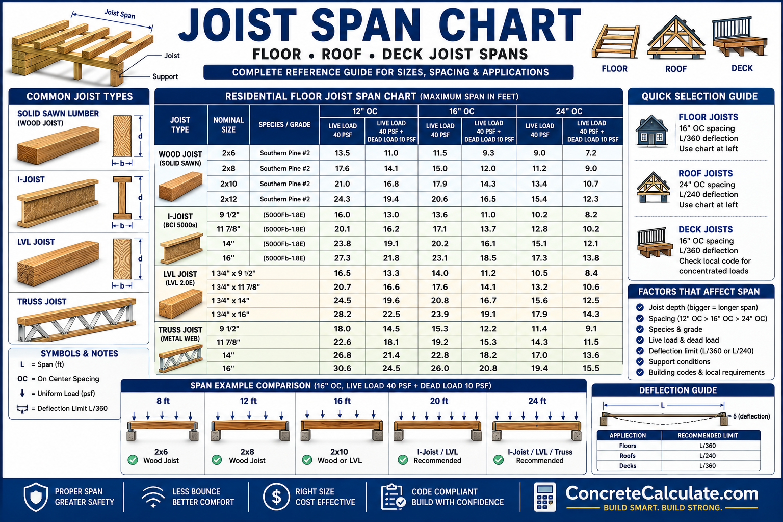 Joist Span Chart - Spans, Spacing & Sizing Guide