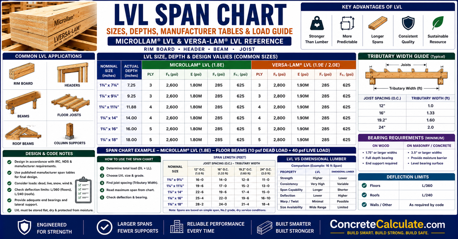 LVL Span Chart – Sizes, Depths, Products & Load Guide