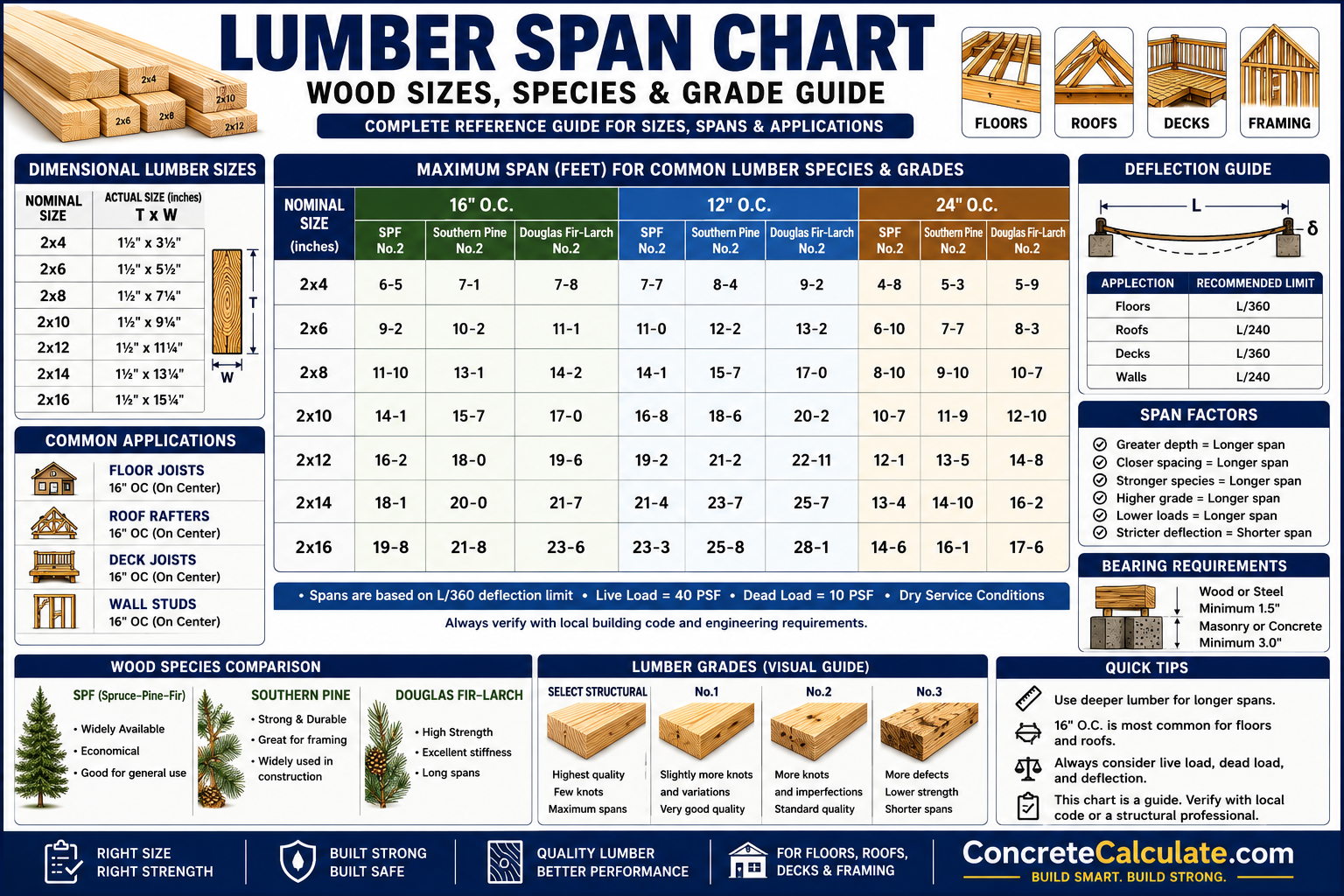 Lumber Span Chart - Sizes, Species & Grade Guide