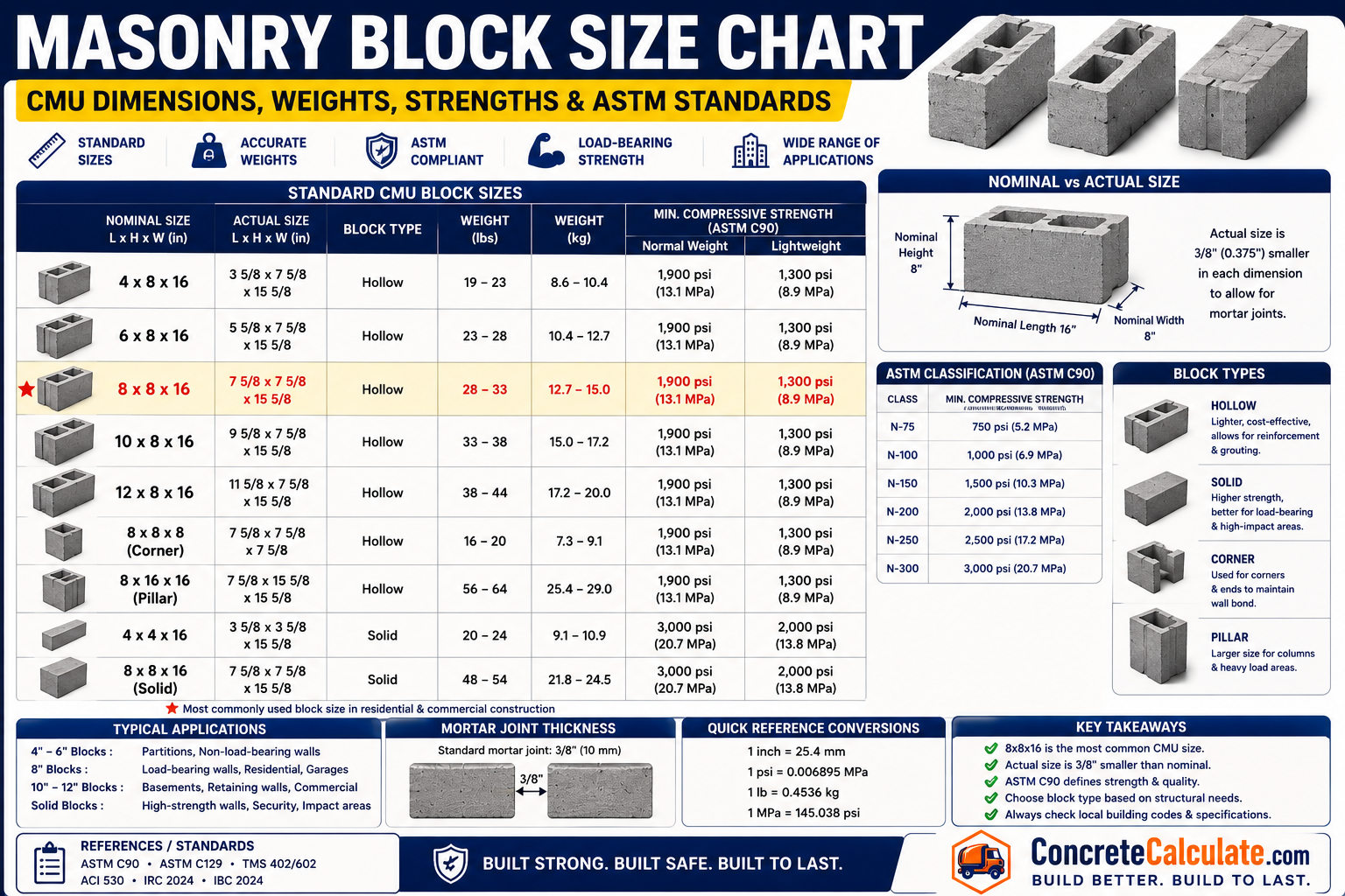 Masonry Block Size Chart - CMU Dimensions & Standards