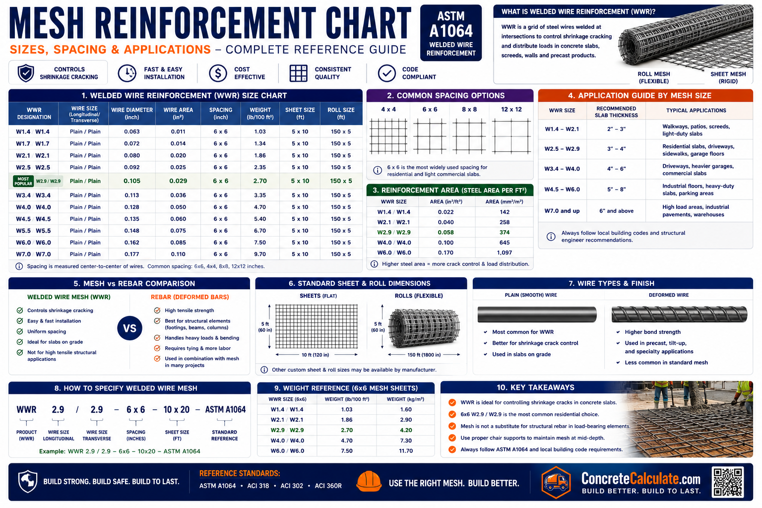 Mesh Reinforcement Chart - Sizes, Spacing & Application Guide