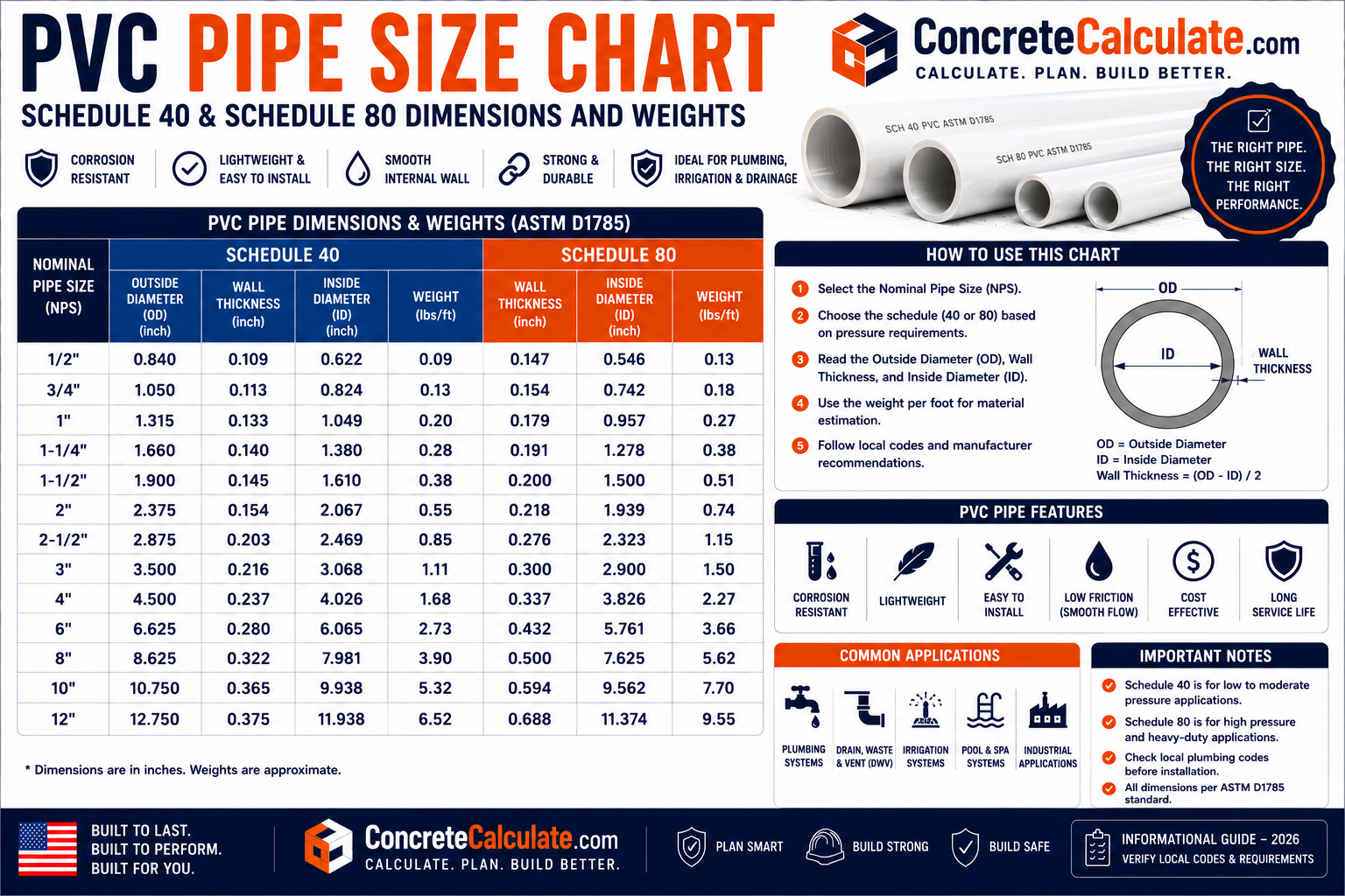 PVC Pipe Size Chart - OD, ID, Schedule 40/80/120 & SDR