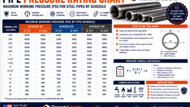 Pipe Pressure Rating Chart - PVC, CPVC, Steel & Flange Class