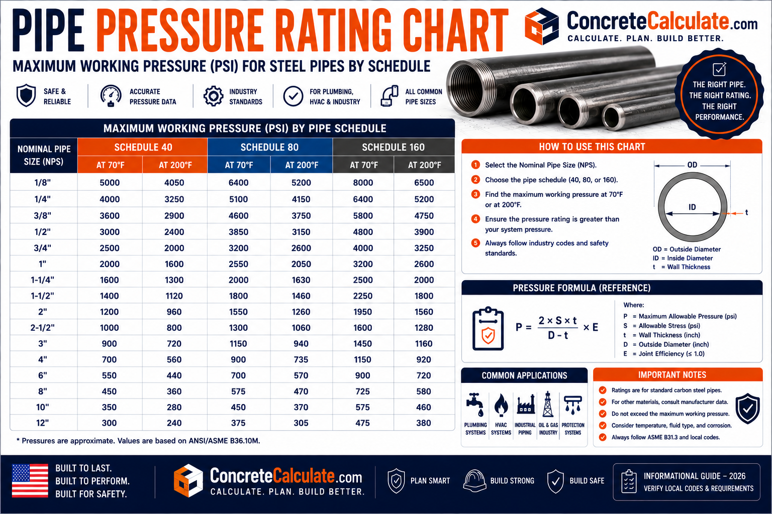 Pipe Pressure Rating Chart - PVC, CPVC, Steel & Flange Class