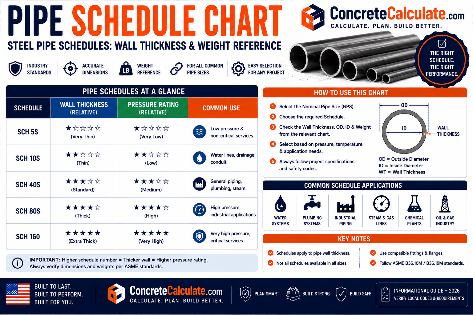 Pipe Schedule Chart - NPS to Wall Thickness Reference