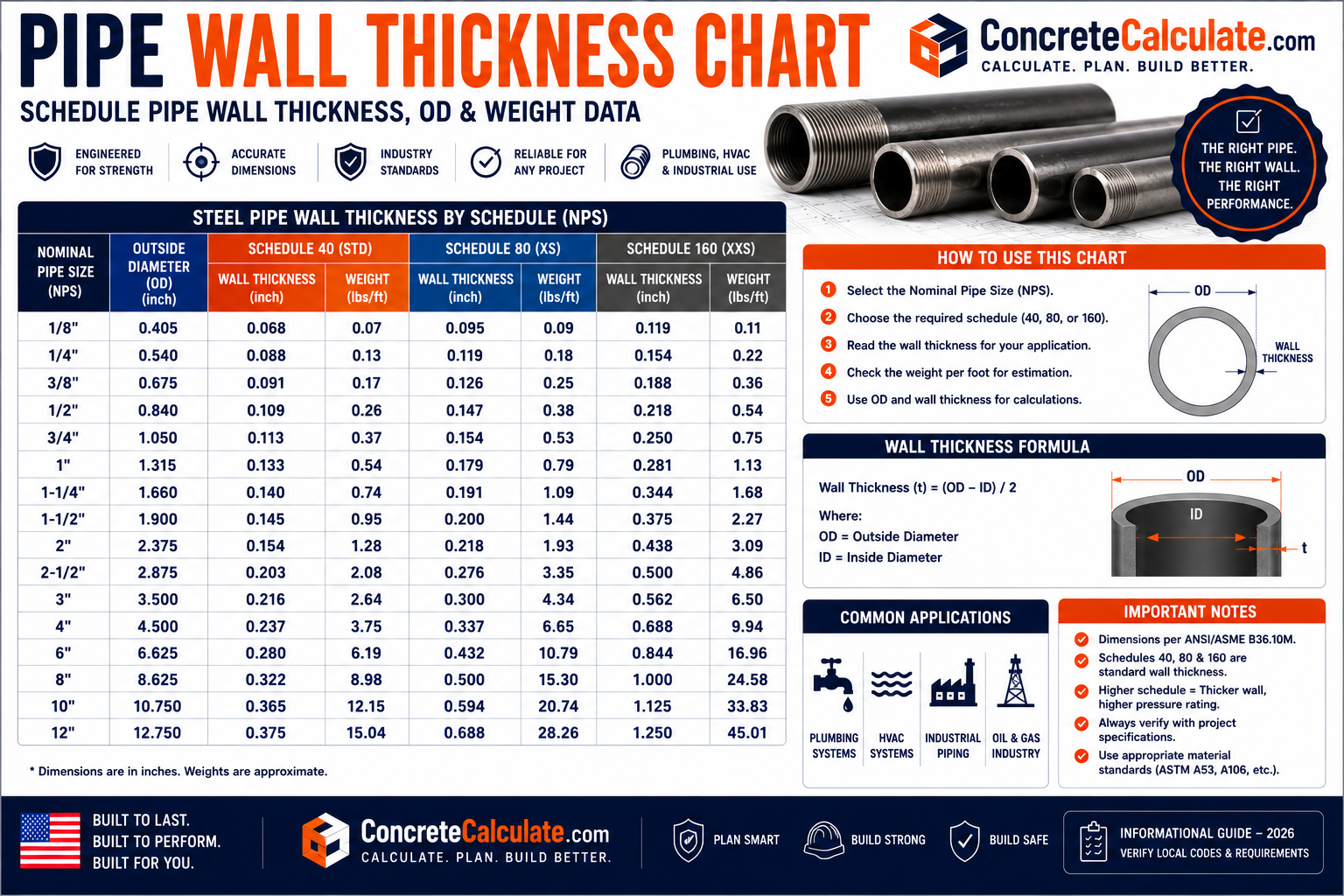 Pipe Wall Thickness Chart - Schedule 40, 80, 160 & Material Comparison