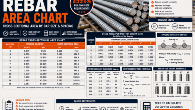 Rebar Area Chart: Cross Sectional Area by Bar Size & Spacing