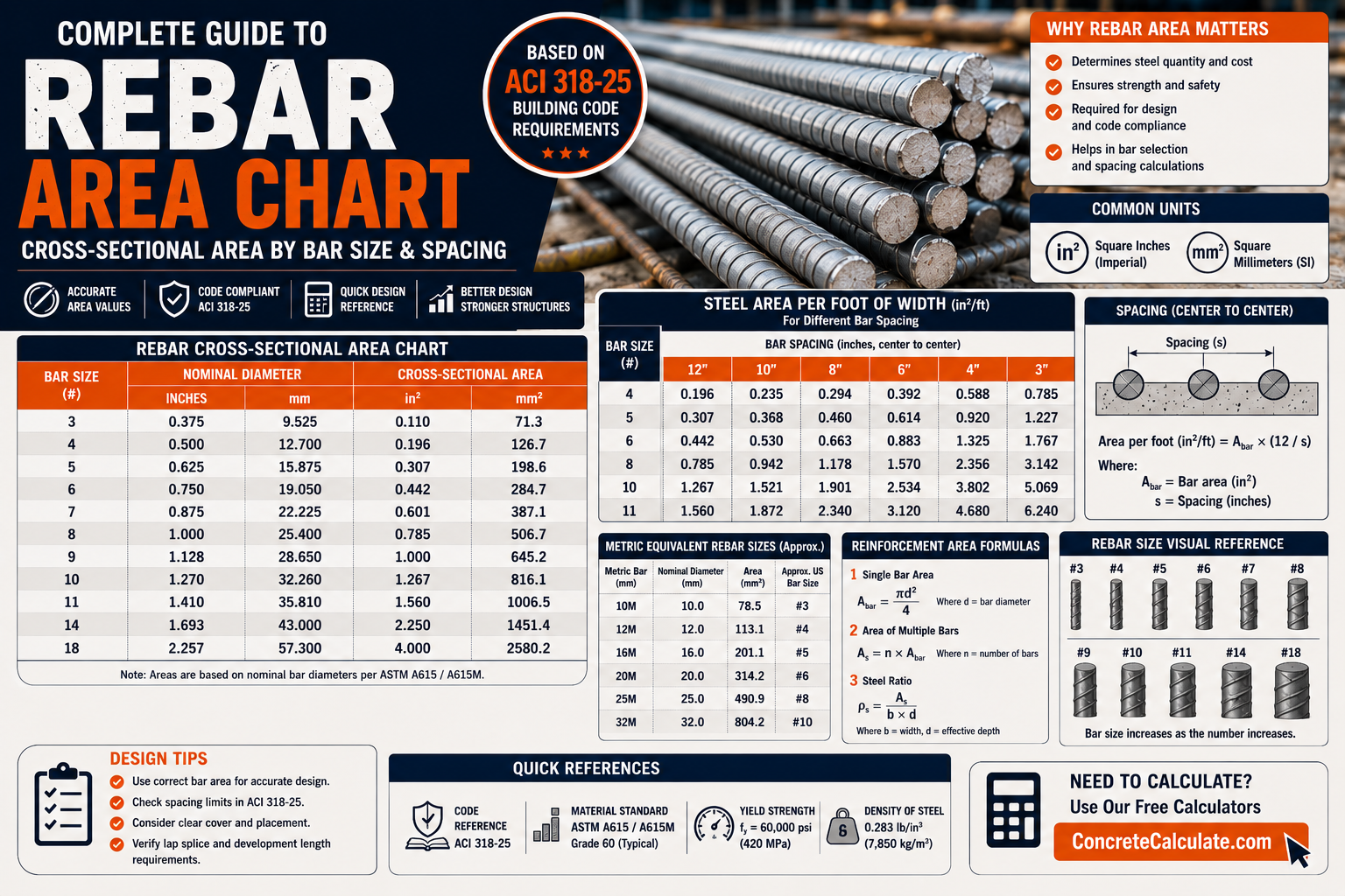 Rebar Area Chart: Cross Sectional Area by Bar Size & Spacing