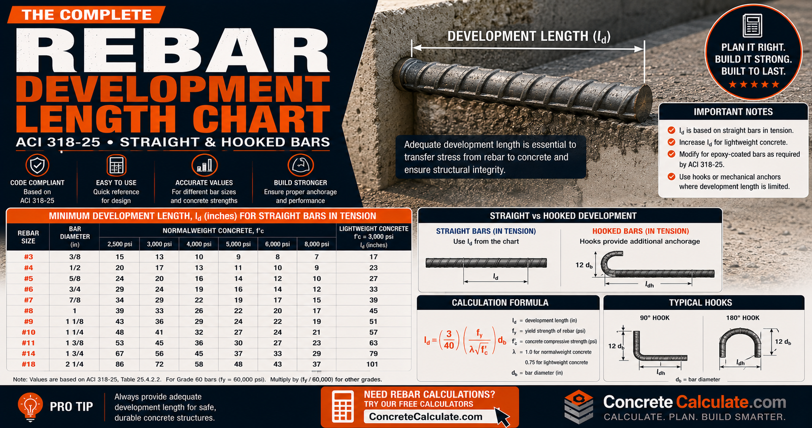 Rebar Development Length Chart (ACI 318-25)