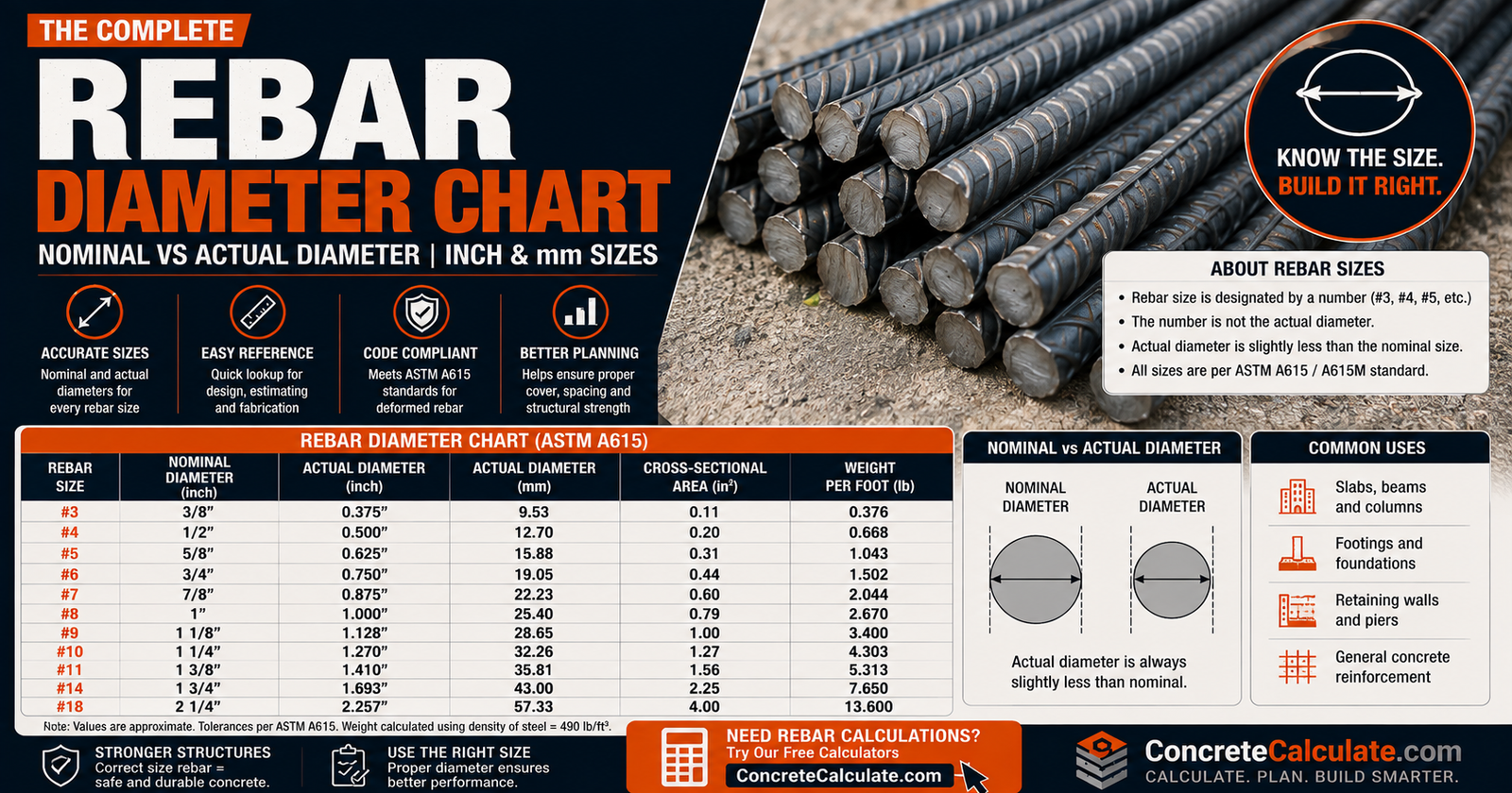 Rebar Diameter Chart - Nominal vs Actual Diameter, Inch & mm Sizes