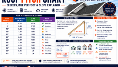 Roof Pitch Chart - Degrees, Percentage & Rafter Factor