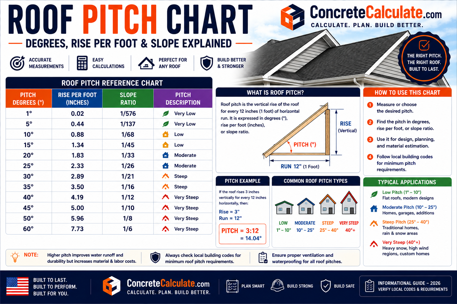 Roof Pitch Chart - Degrees, Percentage & Rafter Factor