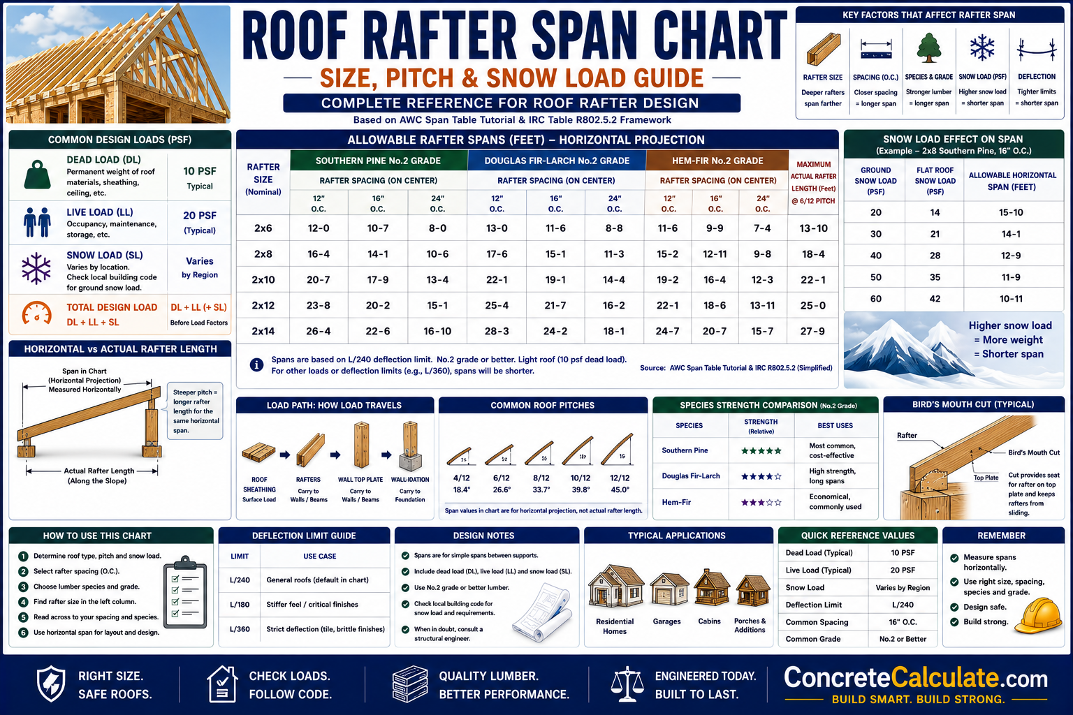 Roof Rafter Span Chart - Size, Pitch and Snow Load Guide