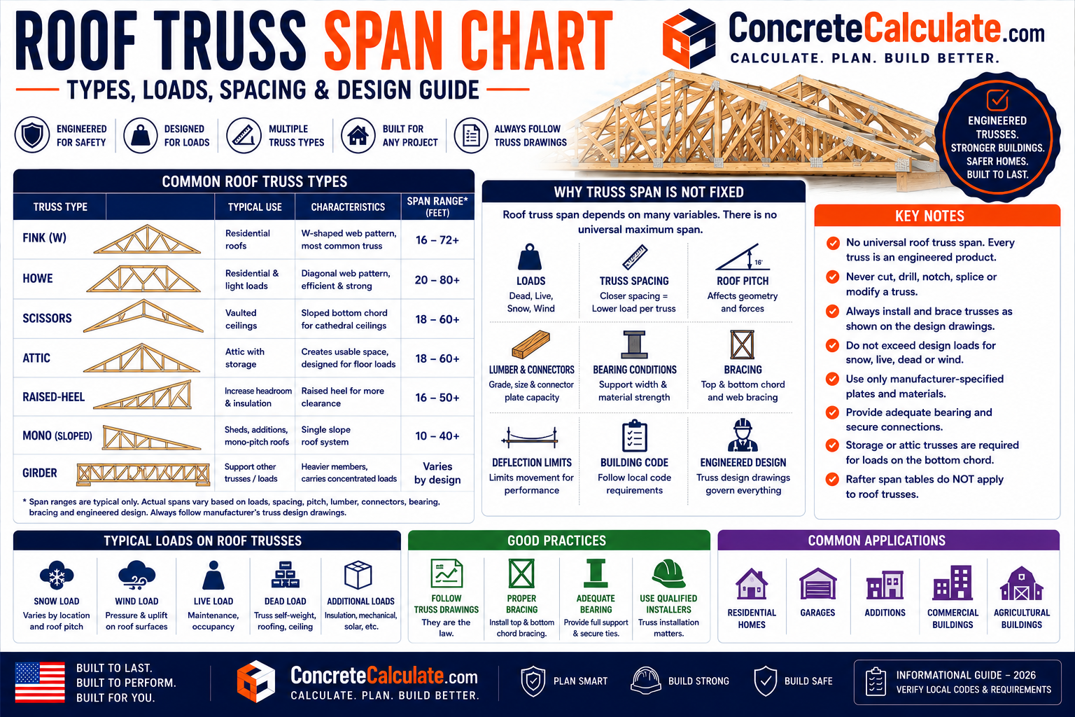 Roof Truss Span Chart - Types, Loads, Spacing & Design Guide